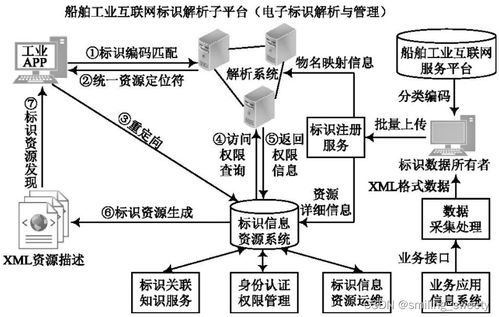 工业互联网标识解析体系 赋能企业网络技术服务的核心引擎
